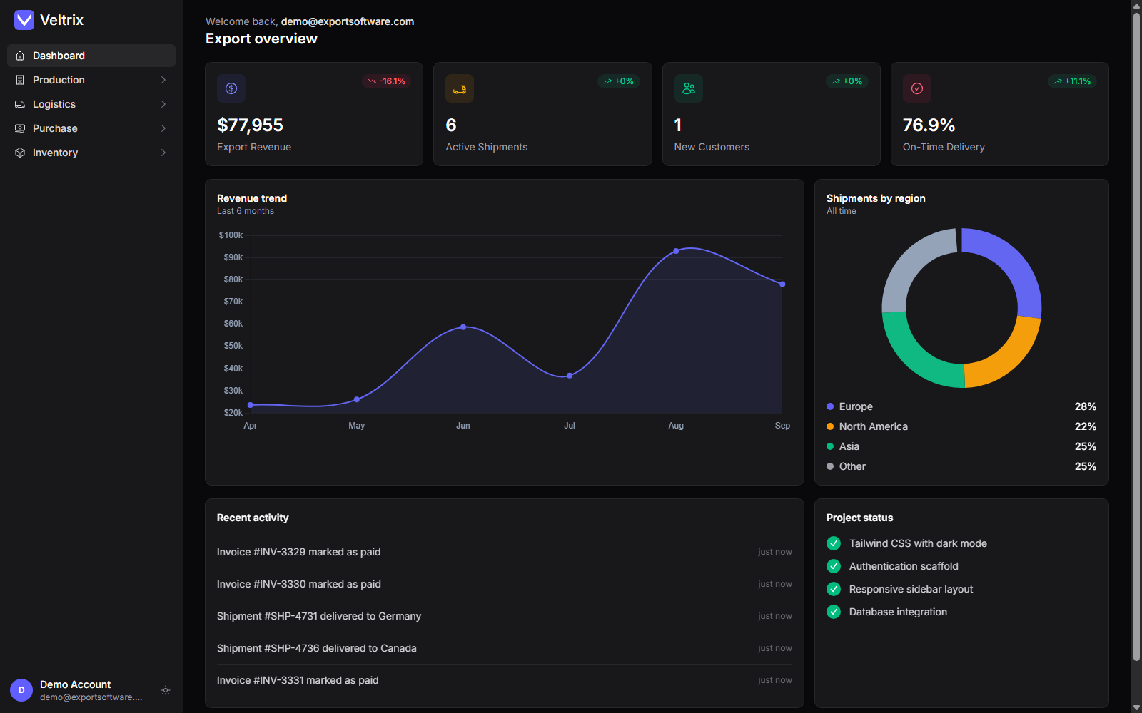 Veltrix ERP — Export Overview Dashboard